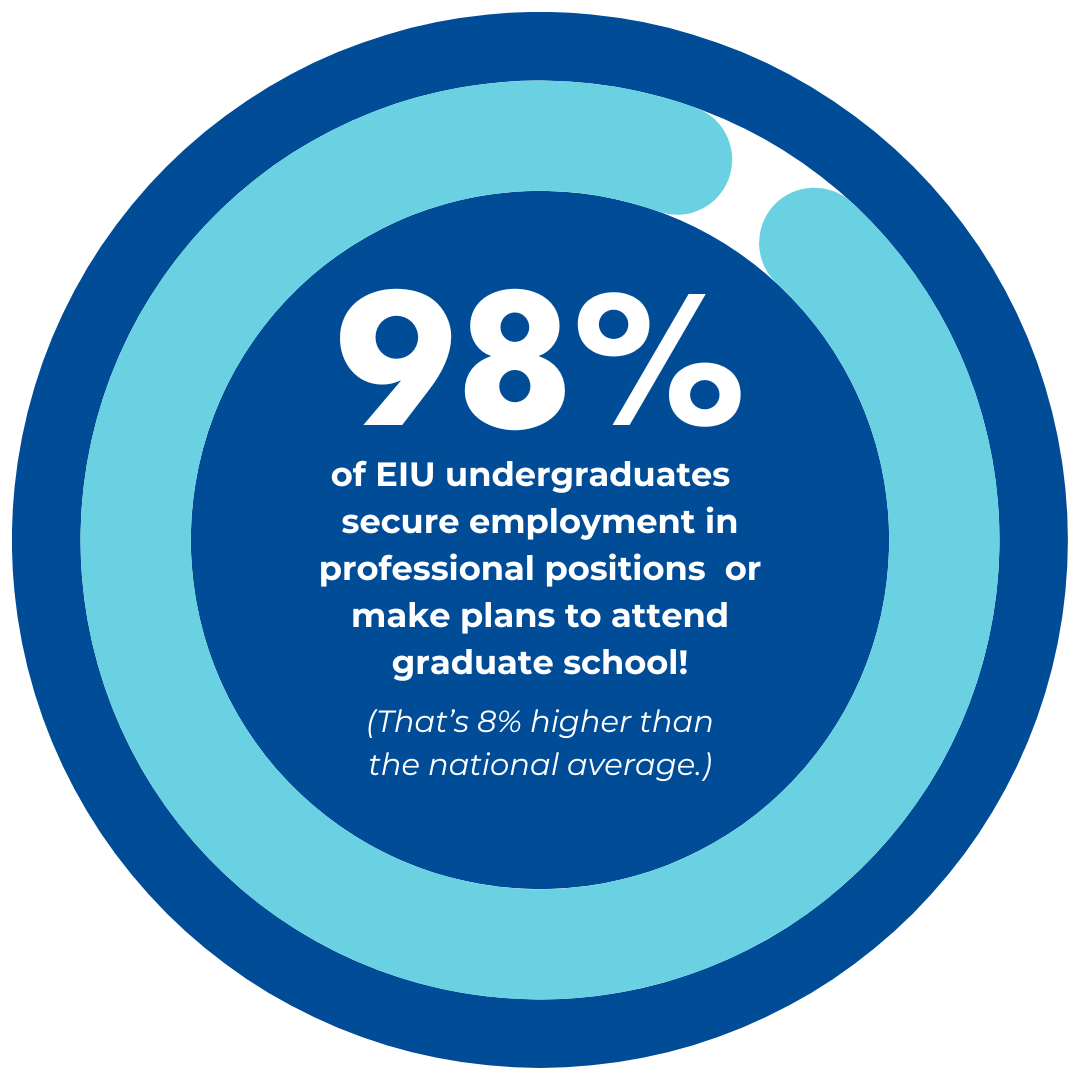 98 percent of EIU undergraduates secure employment in professional positions or make plans to attend graduate school!