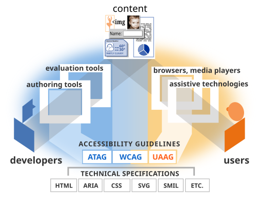 Illustration with labeled graphics of boxes, content, and people. at the top center is a pie chart, an image, a form, and text, labeled “content”. coming up from the bottom left, a line connects “developers” through “authoring tools” and “evaluation tools” to “content” at the top. coming up from the bottom right, an arrow connects “users” to “browsers, media players” and “assistive technologies” to “content” at the top. below these are “accessibility guidelines” which include “ATAG” with an arrow pointing to “authoring tools” and “evaluation tools”, “WCAG” pointing to “content”, and “UAAG” pointing to “browsers, media players” and “assistive technologies”. at the very bottom, “technical specifications (HTML, ARIA, CSS, SVG, SMIL, etc.)” forms a base with an arrow pointing up to the accessibility guidelines.