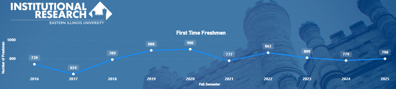 First-Time Freshmen Graph First-Time Freshmen Graph