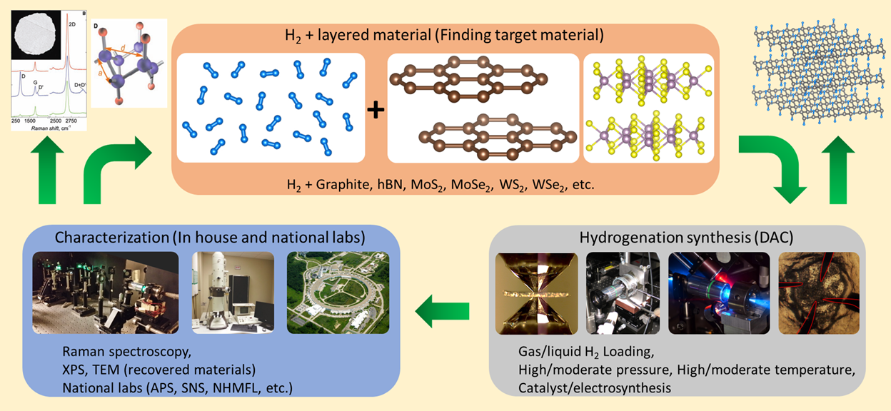 High pressure hydrogen storage